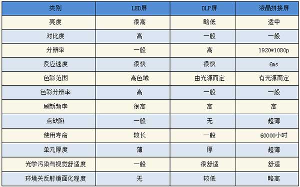 LED电子大屏幕比LCD和DLP更受欢迎看三者对比