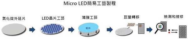 Micro LED简艺工艺制程