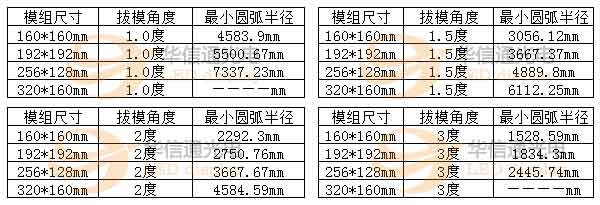 常见LED电子大屏幕模组尺寸和底壳拔摸角度