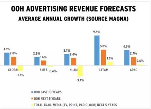 广告主利用<strong>LED电子大屏幕</strong>投入广告比例