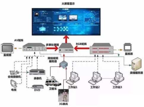<strong>LED电子大屏幕</strong>在应急指挥中心的解决方案特点