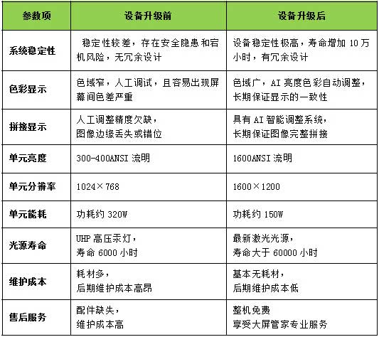 <strong>LED电子大屏幕</strong>与DLP投影升级前后系统特性对比表