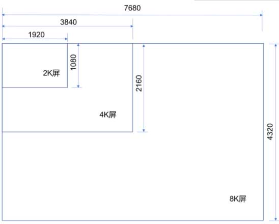 图1： 2K、4K、8K显示屏的分辨率