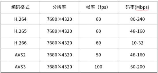 表1： 不同编解码标准的比较：