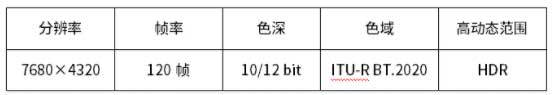 表2： 8K超高清视频的特性