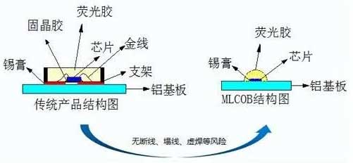 传统SMD封装与COB倒装技术封装结构示意图对比